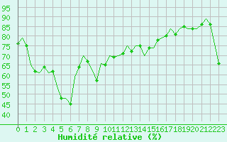 Courbe de l'humidit relative pour Akrotiri
