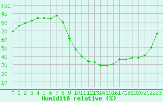 Courbe de l'humidit relative pour Aoste (It)