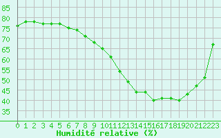 Courbe de l'humidit relative pour Leucate (11)