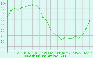 Courbe de l'humidit relative pour Brive-Laroche (19)