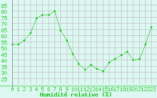 Courbe de l'humidit relative pour Rheinfelden