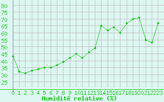 Courbe de l'humidit relative pour Ile Rousse (2B)