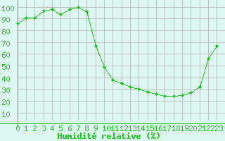 Courbe de l'humidit relative pour Romorantin (41)