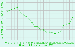 Courbe de l'humidit relative pour Stuttgart / Schnarrenberg
