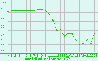 Courbe de l'humidit relative pour Cabestany (66)
