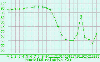 Courbe de l'humidit relative pour Aubenas - Lanas (07)
