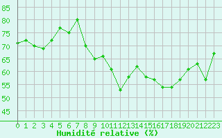 Courbe de l'humidit relative pour Marignane (13)