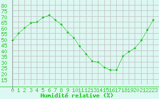 Courbe de l'humidit relative pour Avignon (84)