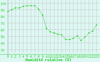 Courbe de l'humidit relative pour Evreux (27)