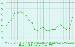 Courbe de l'humidit relative pour Oron (Sw)
