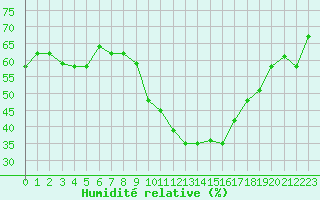 Courbe de l'humidit relative pour Ghardaia