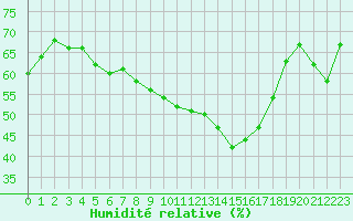 Courbe de l'humidit relative pour Chaumont (Sw)