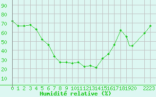 Courbe de l'humidit relative pour Tabuk