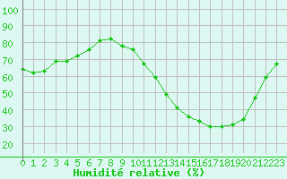 Courbe de l'humidit relative pour Creil (60)