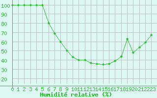 Courbe de l'humidit relative pour Kikinda