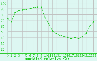 Courbe de l'humidit relative pour Dax (40)