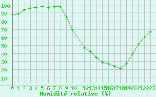 Courbe de l'humidit relative pour Epinal (88)