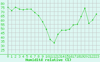 Courbe de l'humidit relative pour Huelva