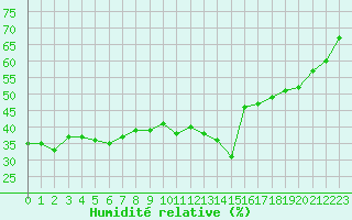 Courbe de l'humidit relative pour Saint-Vran (05)