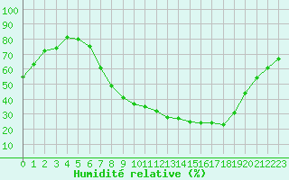 Courbe de l'humidit relative pour Albacete / Los Llanos