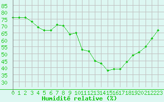 Courbe de l'humidit relative pour Lille (59)