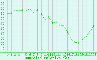 Courbe de l'humidit relative pour Vannes-Sn (56)