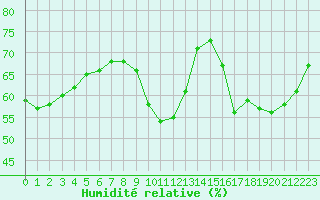 Courbe de l'humidit relative pour Spa - La Sauvenire (Be)