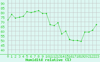 Courbe de l'humidit relative pour Engins (38)