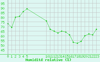 Courbe de l'humidit relative pour Spa - La Sauvenire (Be)
