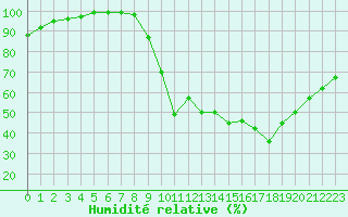 Courbe de l'humidit relative pour Vannes-Sn (56)