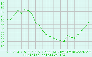 Courbe de l'humidit relative pour Malbosc (07)