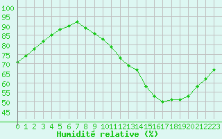Courbe de l'humidit relative pour Woluwe-Saint-Pierre (Be)