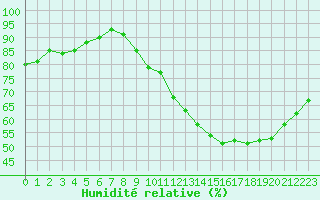 Courbe de l'humidit relative pour Gurande (44)