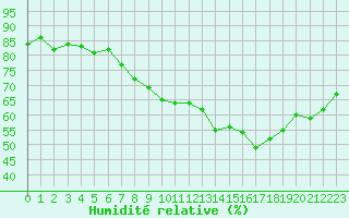 Courbe de l'humidit relative pour Ambrieu (01)