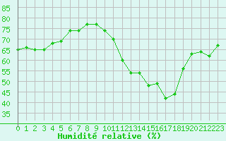 Courbe de l'humidit relative pour Mirebeau (86)