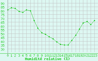 Courbe de l'humidit relative pour Soria (Esp)