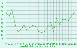 Courbe de l'humidit relative pour Van