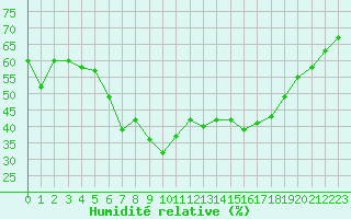 Courbe de l'humidit relative pour Les Eplatures - La Chaux-de-Fonds (Sw)