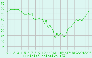 Courbe de l'humidit relative pour Hawarden