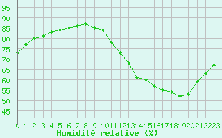 Courbe de l'humidit relative pour Samatan (32)