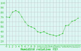 Courbe de l'humidit relative pour Korsvattnet