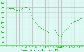 Courbe de l'humidit relative pour Caravaca Fuentes del Marqus