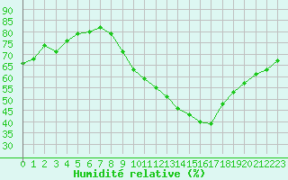 Courbe de l'humidit relative pour Montlimar (26)