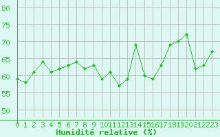 Courbe de l'humidit relative pour Cap de la Hague (50)