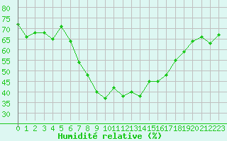 Courbe de l'humidit relative pour Lisbonne (Po)