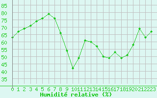 Courbe de l'humidit relative pour Cannes (06)