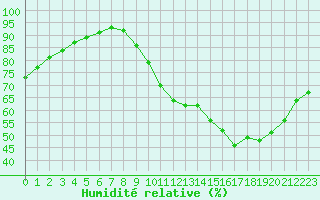 Courbe de l'humidit relative pour Toulouse-Francazal (31)