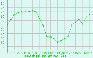 Courbe de l'humidit relative pour Constance (All)