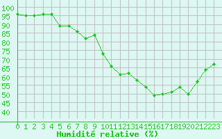 Courbe de l'humidit relative pour Gignac (34)