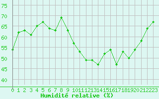 Courbe de l'humidit relative pour Six-Fours (83)